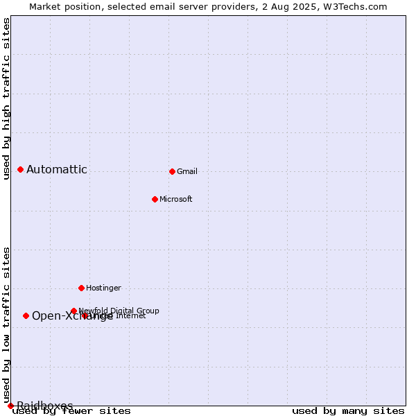 Market position of Open-Xchange vs. Automattic vs. Raidboxes