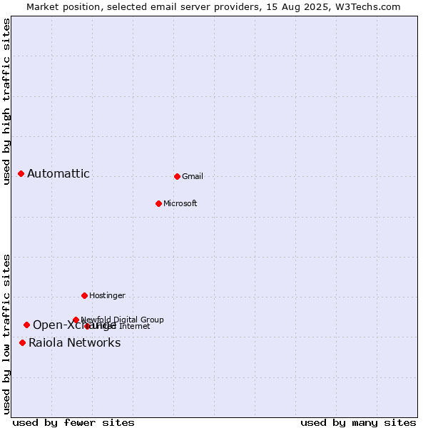 Market position of Open-Xchange vs. Raiola Networks vs. Automattic