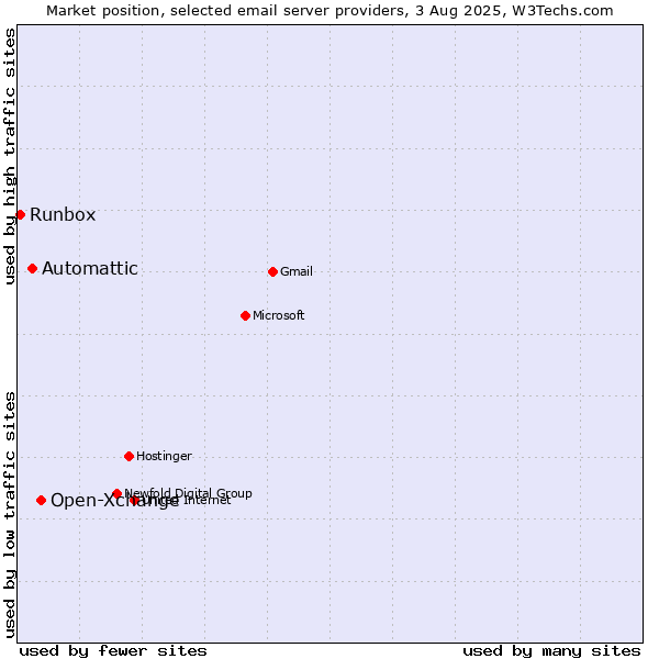 Market position of Open-Xchange vs. Automattic vs. Runbox