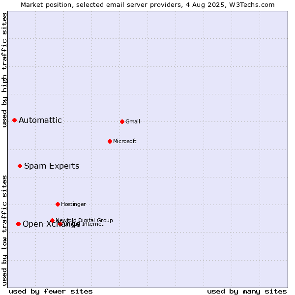 Market position of Spam Experts vs. Open-Xchange vs. Automattic