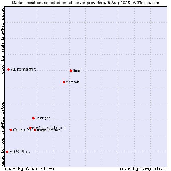 Market position of Open-Xchange vs. Automattic vs. SRS Plus