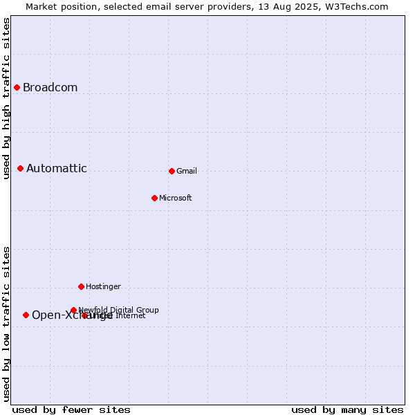 Market position of Open-Xchange vs. Automattic vs. Broadcom