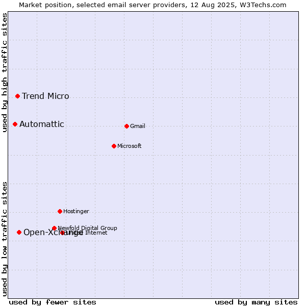 Market position of Open-Xchange vs. Trend Micro vs. Automattic