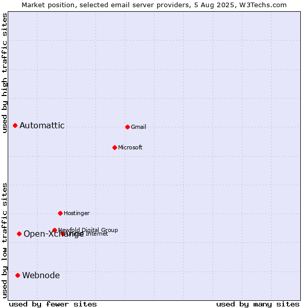 Market position of Open-Xchange vs. Webnode vs. Automattic