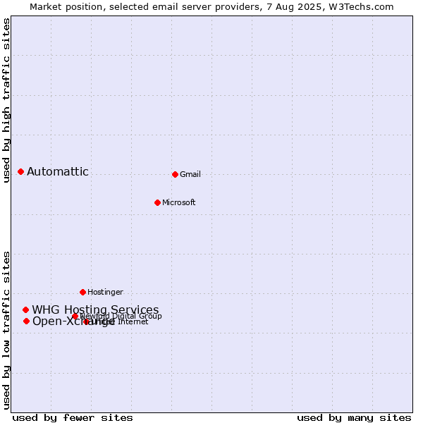 Market position of Open-Xchange vs. Automattic vs. WHG Hosting Services