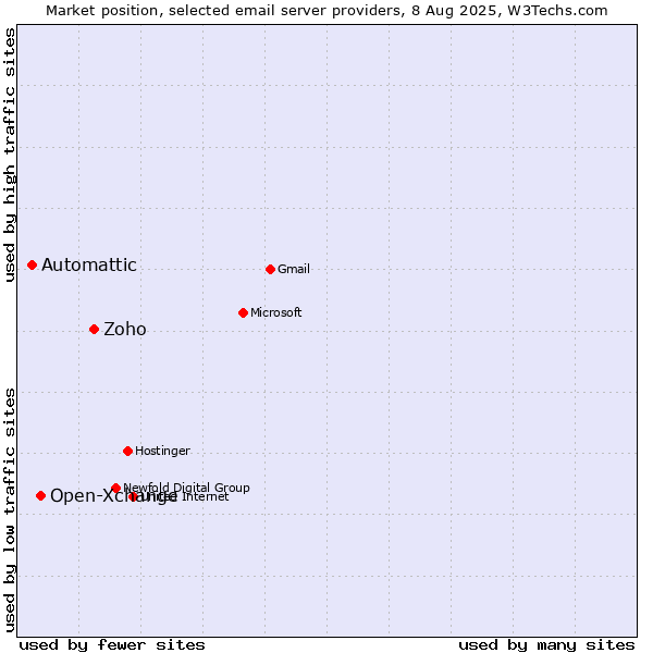 Market position of Zoho vs. Open-Xchange vs. Automattic