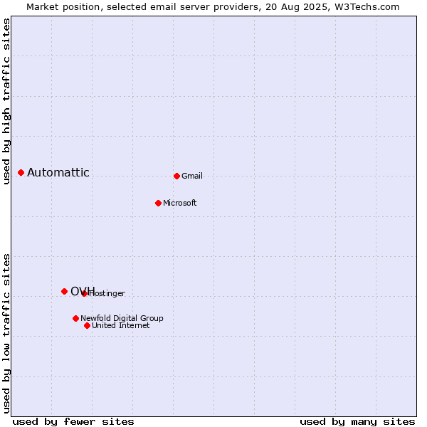Market position of OVH vs. Automattic