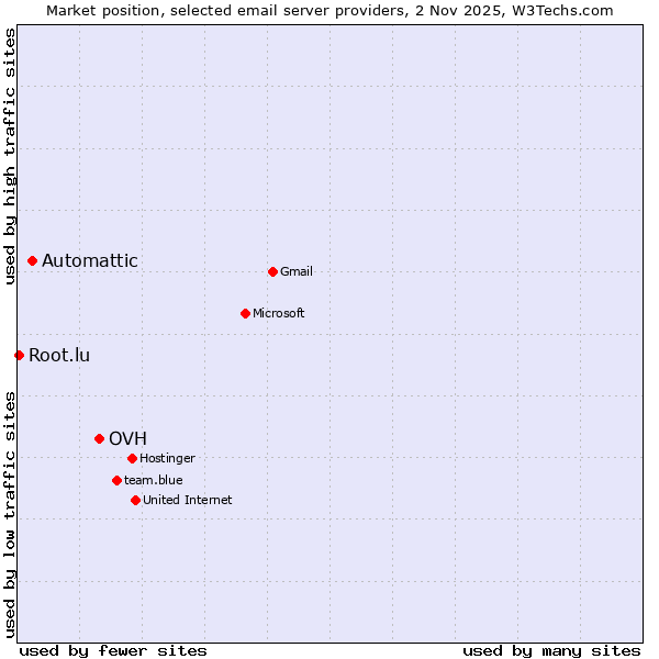 Market position of OVH vs. Automattic vs. Root.lu