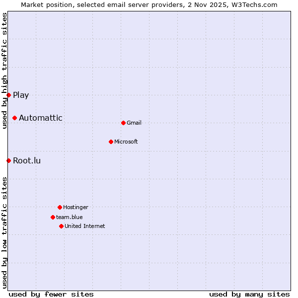 Market position of Automattic vs. Play vs. Root.lu
