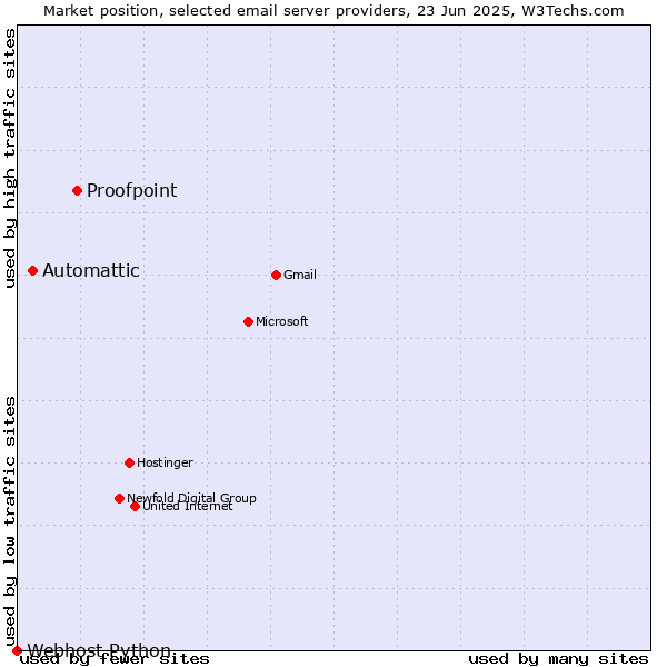 Market position of Proofpoint vs. Automattic vs. Webhost Python