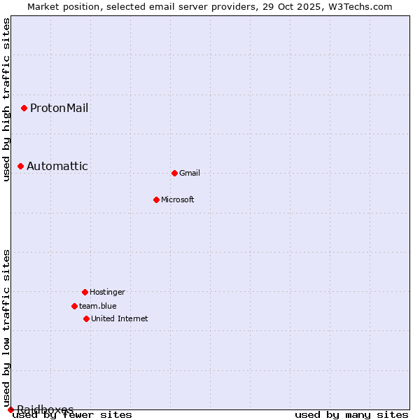 Market position of ProtonMail vs. Automattic vs. Raidboxes