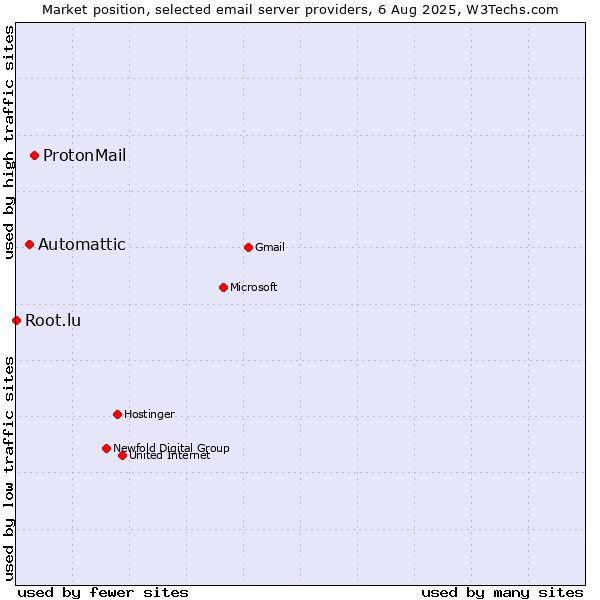 Market position of ProtonMail vs. Automattic vs. Root.lu