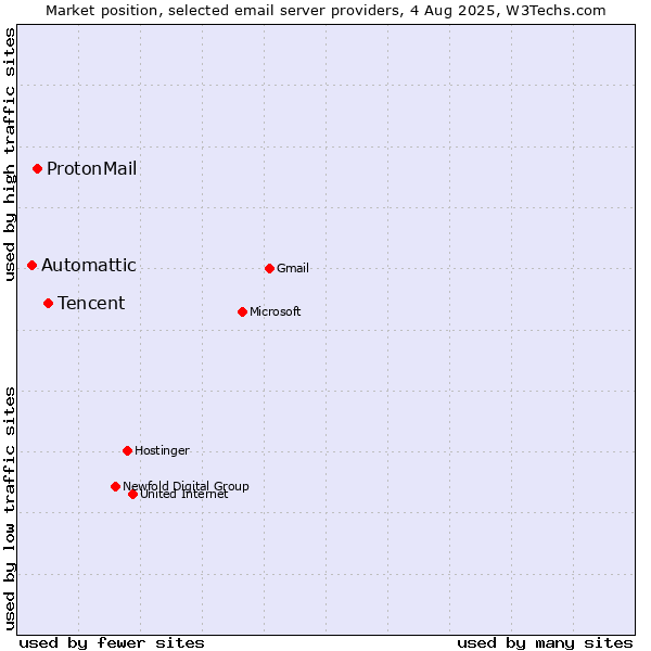 Market position of Tencent vs. ProtonMail vs. Automattic