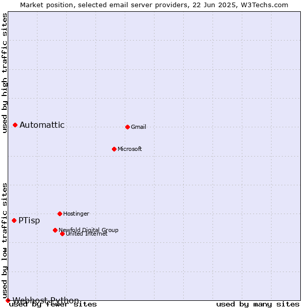 Market position of Automattic vs. PTisp vs. Webhost Python