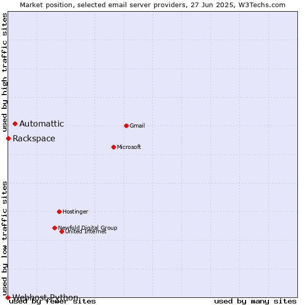 Market position of Automattic vs. Rackspace vs. Webhost Python