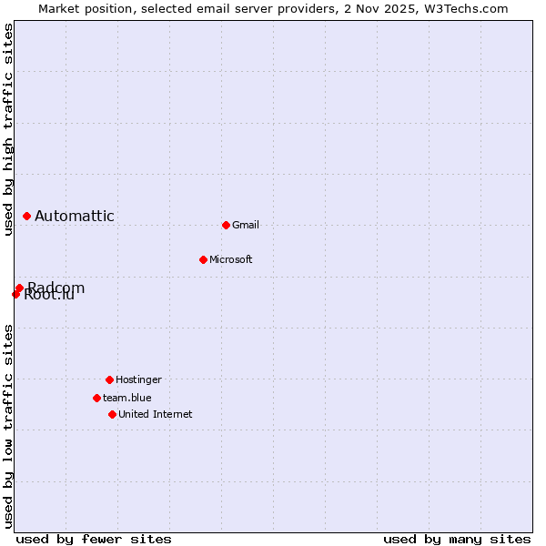 Market position of Automattic vs. Radcom vs. Root.lu