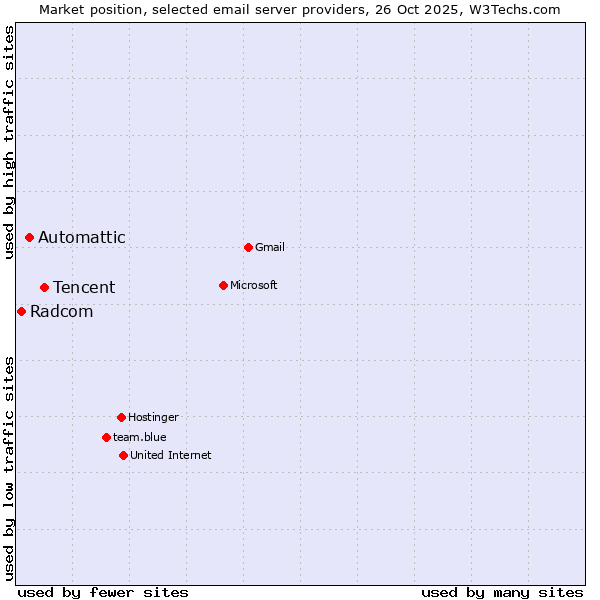 Market position of Tencent vs. Automattic vs. Radcom