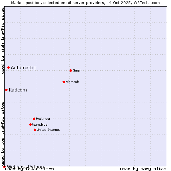 Market position of Automattic vs. Radcom vs. Webhost Python