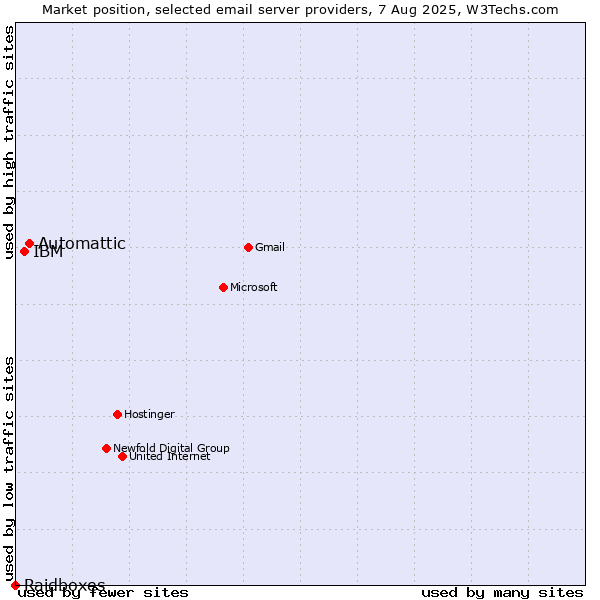 Market position of Automattic vs. IBM vs. Raidboxes