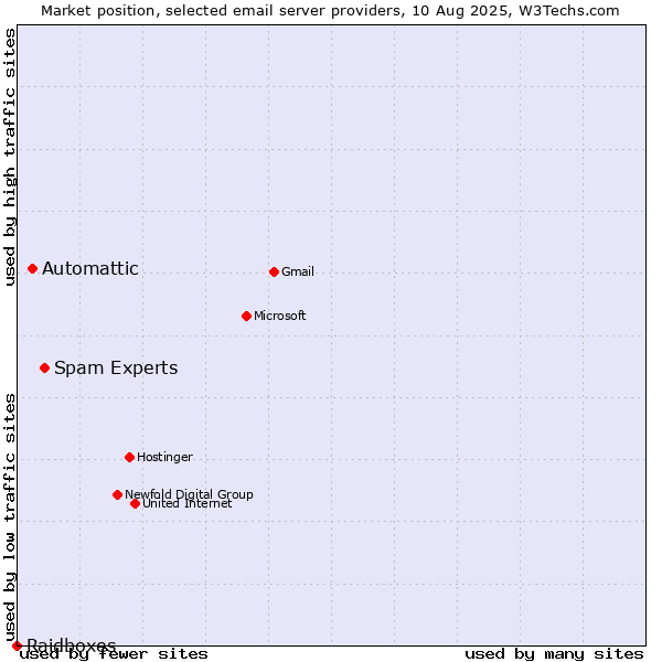 Market position of Spam Experts vs. Automattic vs. Raidboxes