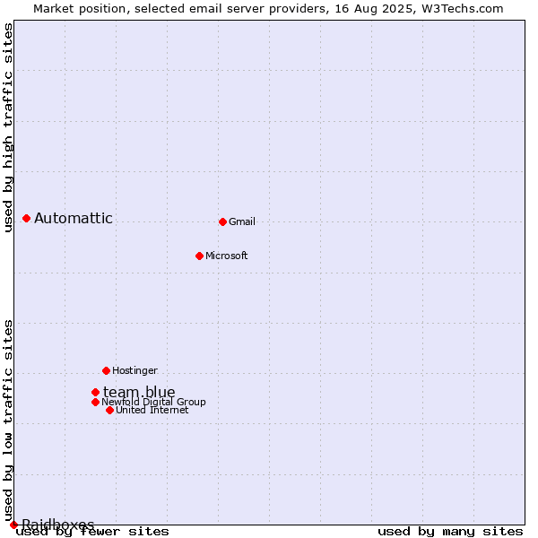 Market position of team.blue vs. Automattic vs. Raidboxes