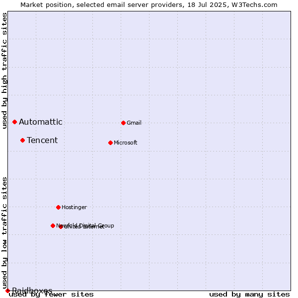 Market position of Tencent vs. Automattic vs. Raidboxes
