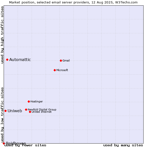 Market position of Automattic vs. Uniweb vs. Raidboxes