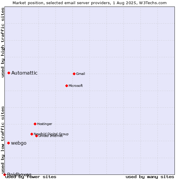 Market position of Automattic vs. webgo vs. Raidboxes
