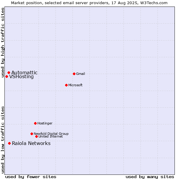 Market position of Raiola Networks vs. Automattic vs. VSHosting