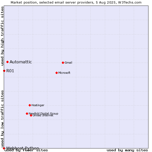 Market position of Automattic vs. R01 vs. Webhost Python