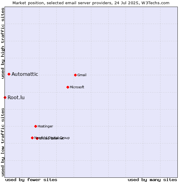 Market position of Automattic vs. Root.lu