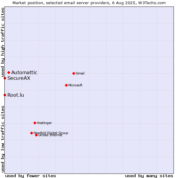Market position of Automattic vs. Root.lu vs. SecureAX