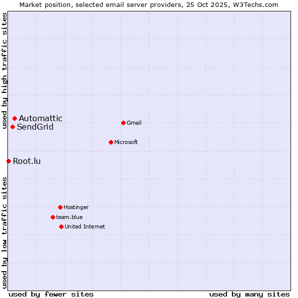 Market position of Automattic vs. SendGrid vs. Root.lu