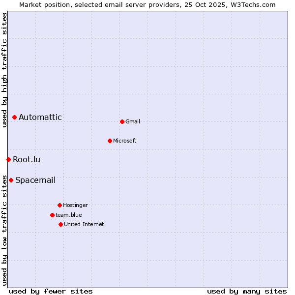 Market position of Automattic vs. Spacemail vs. Root.lu