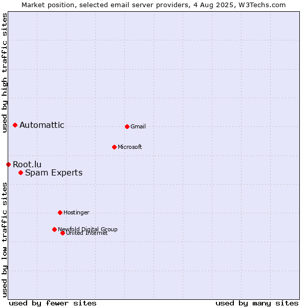 Market position of Spam Experts vs. Automattic vs. Root.lu