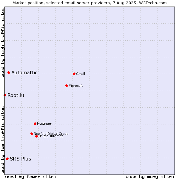 Market position of Automattic vs. SRS Plus vs. Root.lu