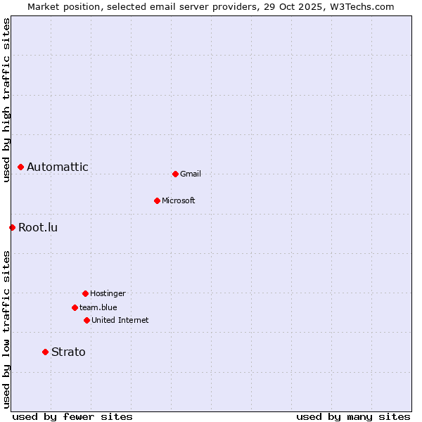 Market position of Strato vs. Automattic vs. Root.lu