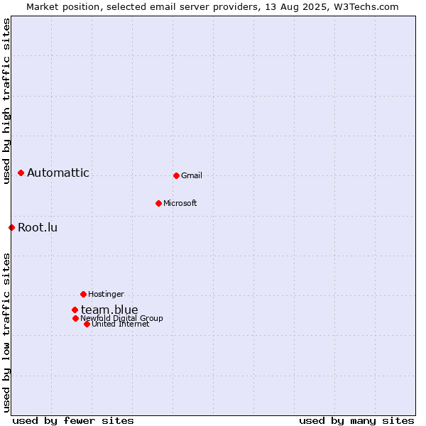 Market position of team.blue vs. Automattic vs. Root.lu