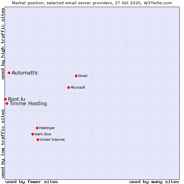 Market position of Automattic vs. Timme Hosting vs. Root.lu