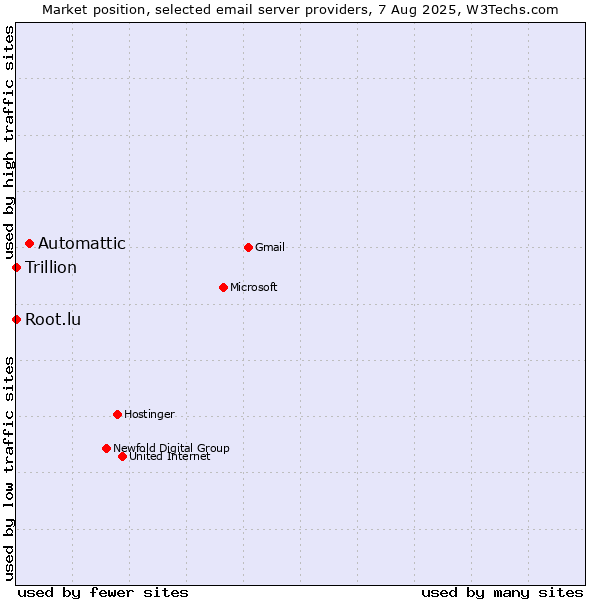 Market position of Automattic vs. Root.lu vs. Trillion