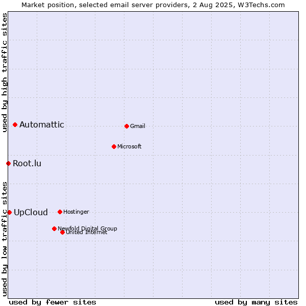 Market position of Automattic vs. UpCloud vs. Root.lu