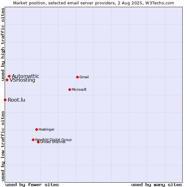 Market position of Automattic vs. VSHosting vs. Root.lu