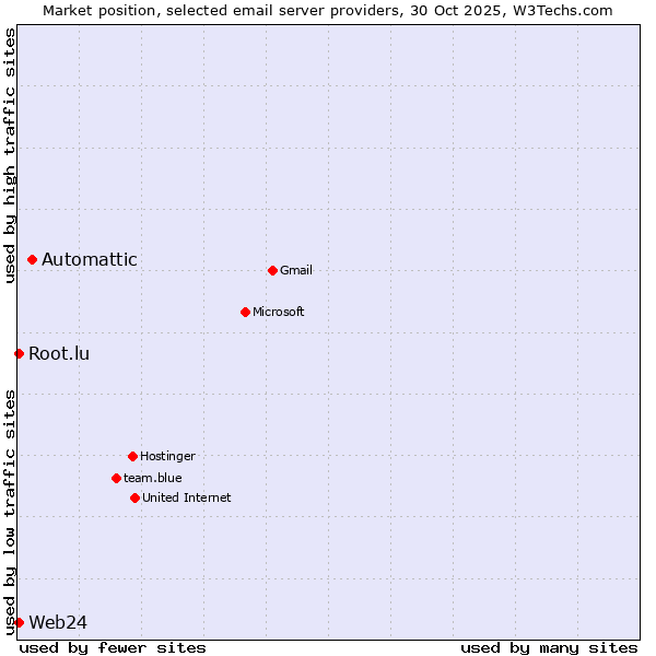 Market position of Automattic vs. Web24 vs. Root.lu