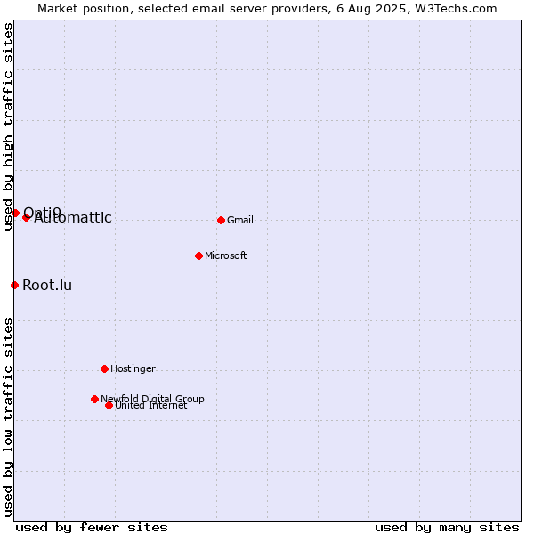 Market position of Automattic vs. Opti9 vs. Root.lu