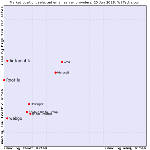 Market position of Automattic vs. webgo vs. Root.lu