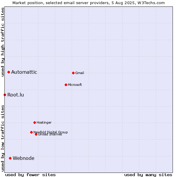 Market position of Webnode vs. Automattic vs. Root.lu
