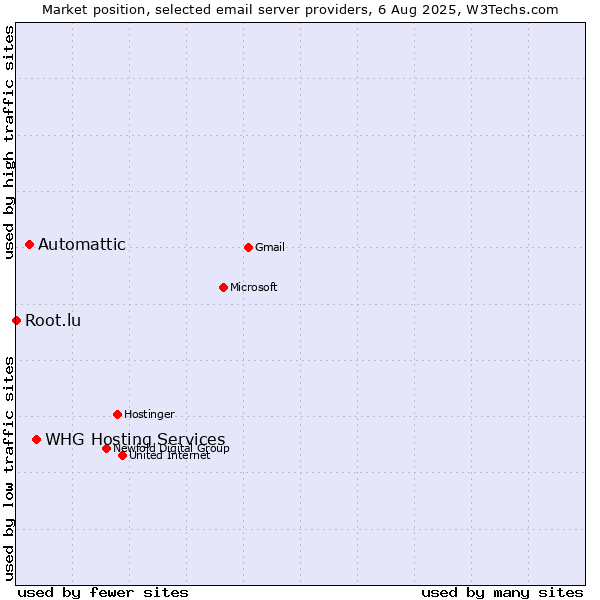 Market position of Automattic vs. WHG Hosting Services vs. Root.lu