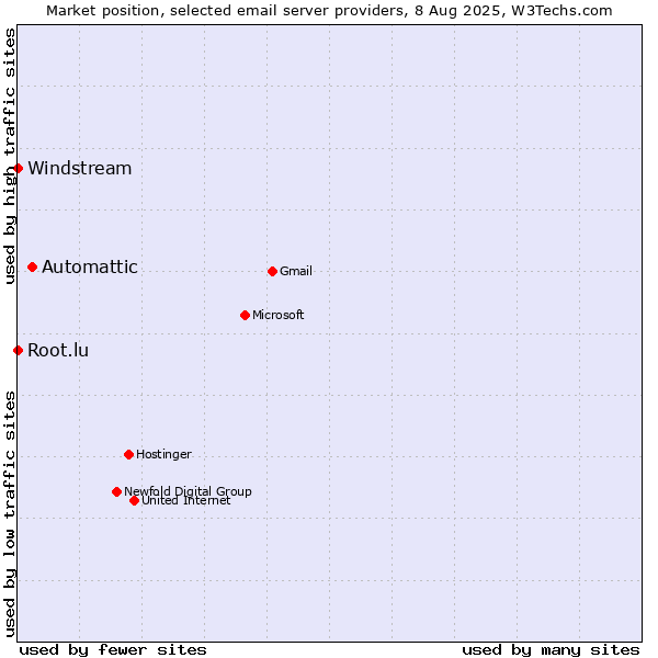 Market position of Automattic vs. Root.lu vs. Windstream