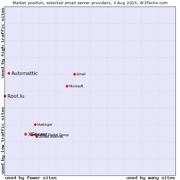 Market position of XServer vs. Automattic vs. Root.lu