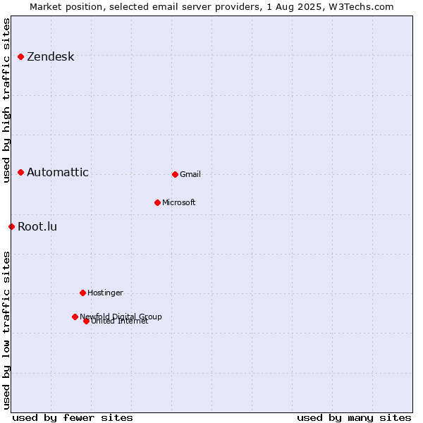 Market position of Zendesk vs. Automattic vs. Root.lu